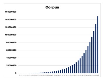 Retirement Planning Corpus graph